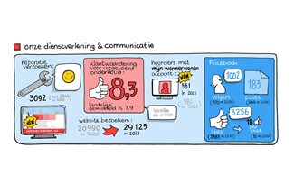 news-Jaarverslag in beeld: onze dienstverlening en communicatie