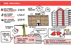 Afbeelding 1 van Infographic Jaarverslag 2022: onze woningen