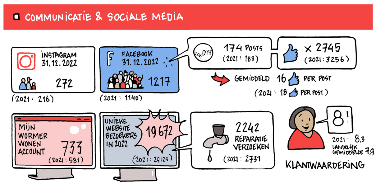 Afbeelding 1 van Infographic jaarverslag 2022: communicatie en social media
