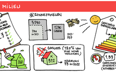 Afbeelding 1 van Infographic jaarverslag 2022: ons milieu