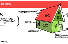 Afbeelding 1 van Infographic jaarverslag 2022: waar gaat de huur naartoe?