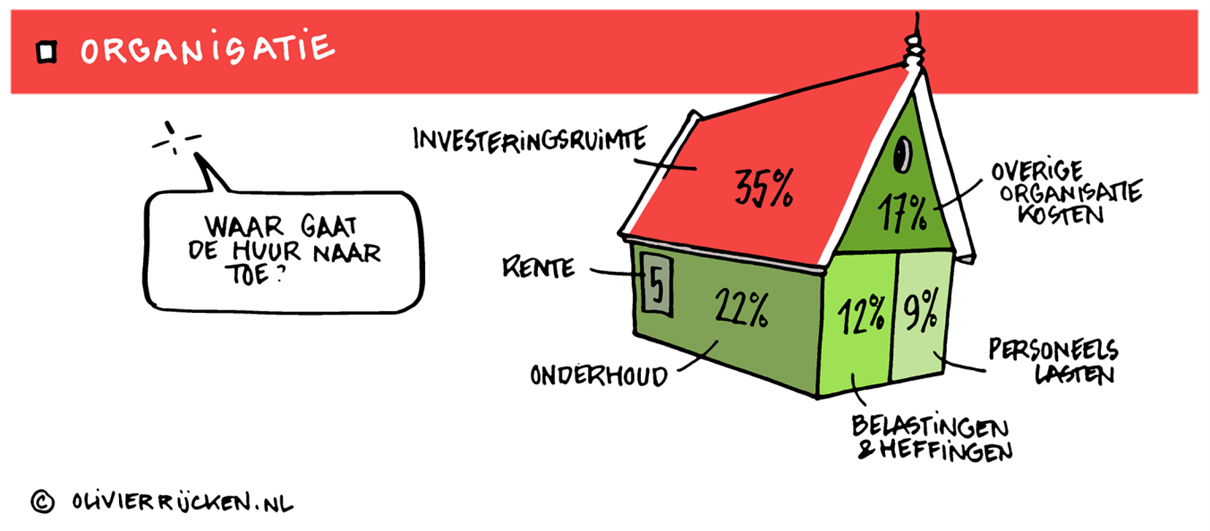 Afbeelding 1 van Infographic jaarverslag 2022: waar gaat de huur naartoe?
